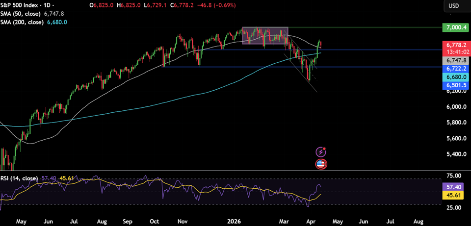 Week ahead: US/Iran failed talk fallout, US earnings season, US PPI, ECB minutes, Chinese & UK GDP - spx 23