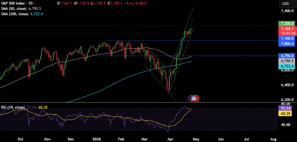 Week ahead: US-Iran tensions, FOMC & SBP rate decision, & Mag 7 earnings - spx 28