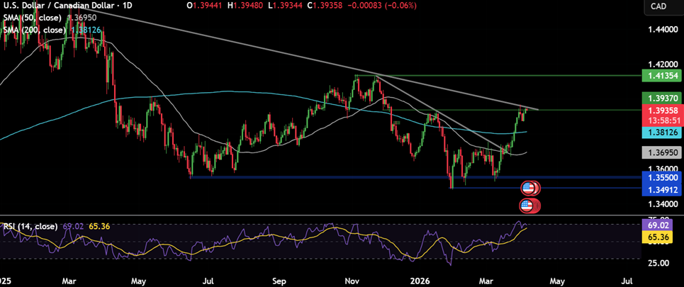 Week ahead: Iran War, FOMC minutes, US CPI, PCE, RBNZ rate decision, China CPI - usdcad 6