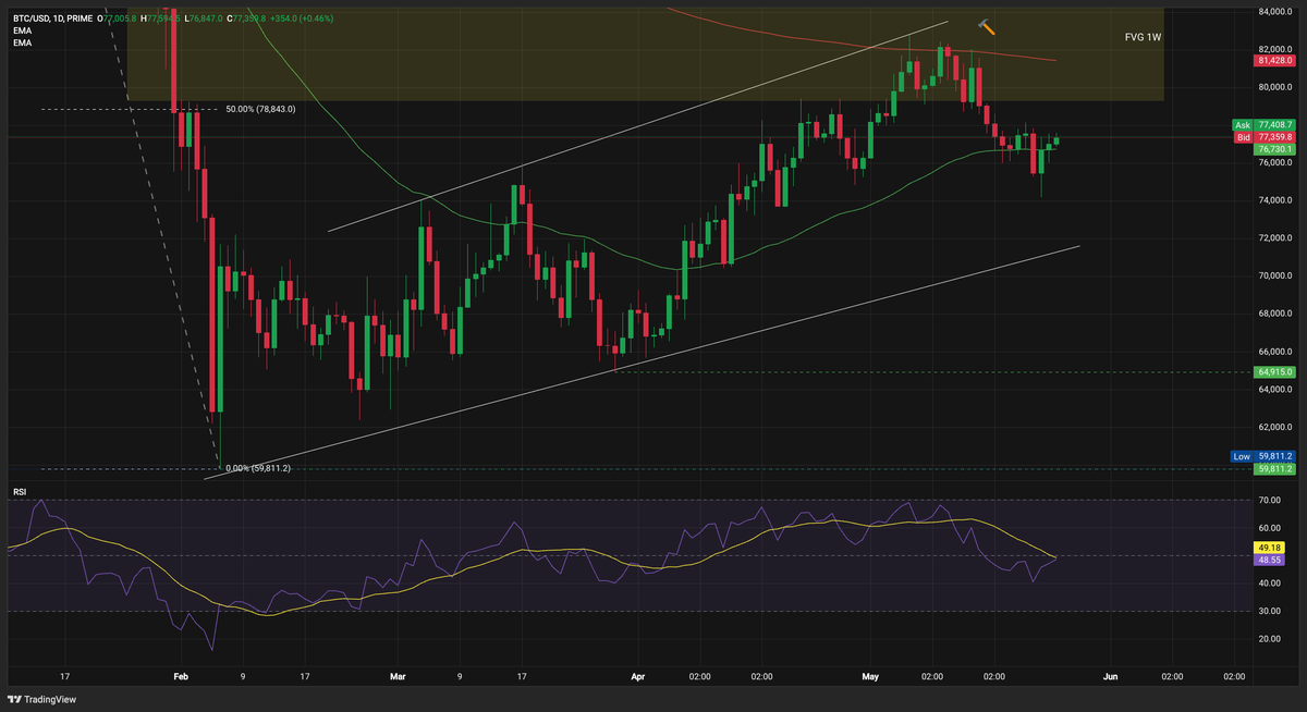 Bitcoin Plays With the 20-Day EMA as Risk-Off Grips Crypto&nbsp; - 1