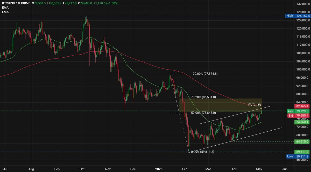 Bitcoin attempts to flip the trend amid growing uncertainty in risk assets - 1   BTC USD May 4 2026 10 42