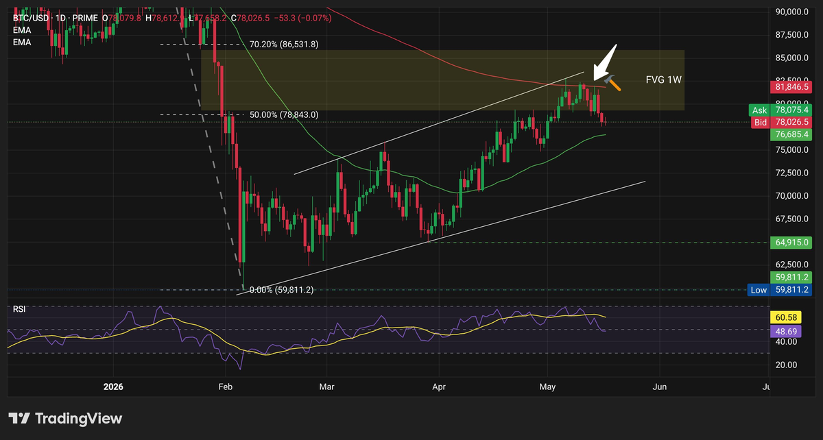 Hot Inflation, Cold Sentiment: Bitcoin Waits for a Catalyst - 1 BTC USD May 17 2026