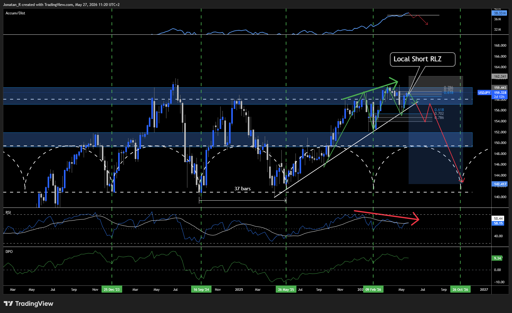 USD/JPY has round-tripped back toward 160 as oil-driven inflation pressures the yen. These are the key levels to watch USD/JPY has round-tripped back toward 160 as oil-driven inflation pressures the yen. These are the key levels to watch - 2bddd0b1 452f 4d0b ba0d cdea171862ef 1634x1000