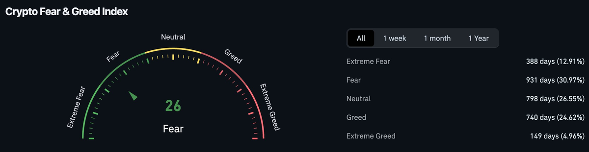 Hot Inflation, Cold Sentiment: Bitcoin Waits for a Catalyst - 4   Screenshot 2026 05 17 at 15 36 31