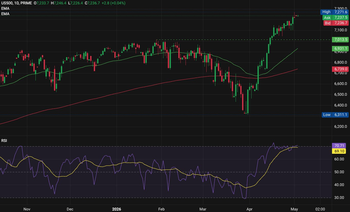 Bitcoin attempts to flip the trend amid growing uncertainty in risk assets - 4   US500 May 4 2026 11 09