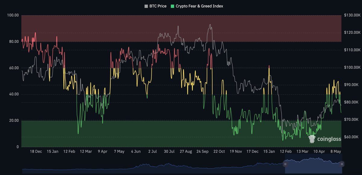 Hot Inflation, Cold Sentiment: Bitcoin Waits for a Catalyst - 5   Screenshot 2026 05 17 at 15 36 37