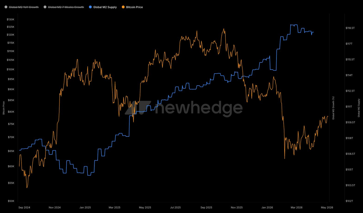 Bitcoin attempts to flip the trend amid growing uncertainty in risk assets - 6   Screenshot 2026 05 04 at 11 25 01