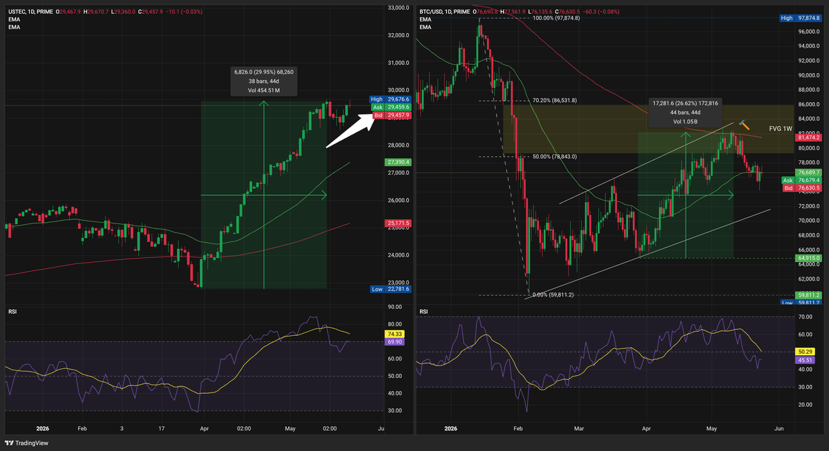 Bitcoin Plays With the 20-Day EMA as Risk-Off Grips Crypto&nbsp; - 7