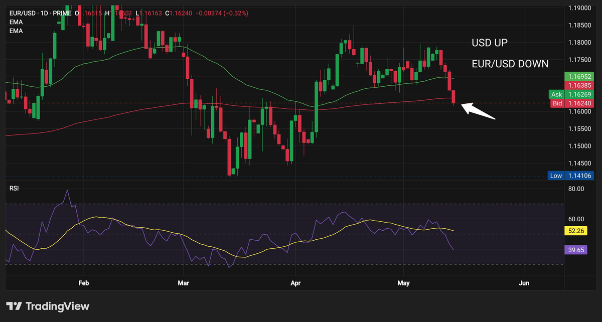 Hot Inflation, Cold Sentiment: Bitcoin Waits for a Catalyst - 7   EUR USD 1 16240