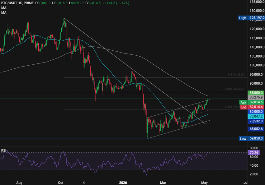 Bitcoin rises above $82K as easing macro fears and ETF inflows fuel rally - BTCUSD 54