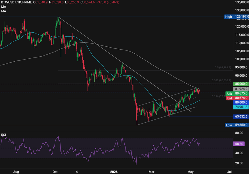 BTC rises as Clarity Act progress offsets rate concerns - BTCUSD 56