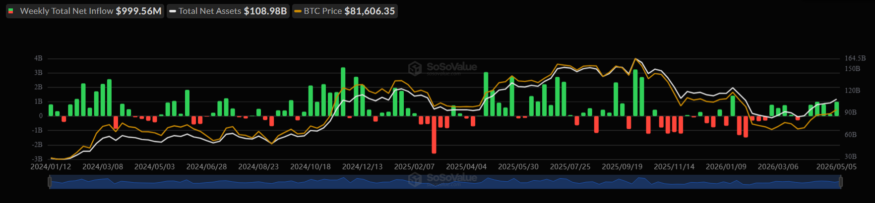 Bitcoin rises above $82K as easing macro fears and ETF inflows fuel rally - BTCUSD 605