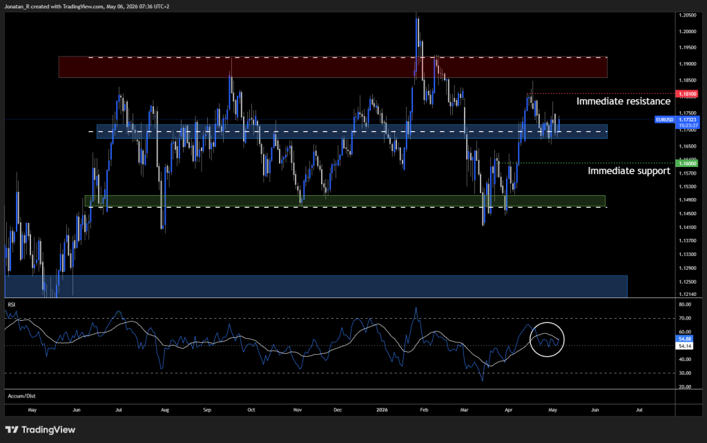 EUR/USD is consolidating at high timeframe support ahead of Friday's NFP. These are the key levels to watch - EURUSD 2026 05 06 07 36 33 e43bf 1024x642