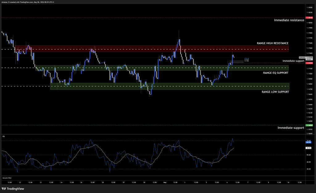 EUR/USD is consolidating at high timeframe support ahead of Friday's NFP. These are the key levels to watch - EURUSD 2026 05 06 08 20 55 98eb8 1024x624