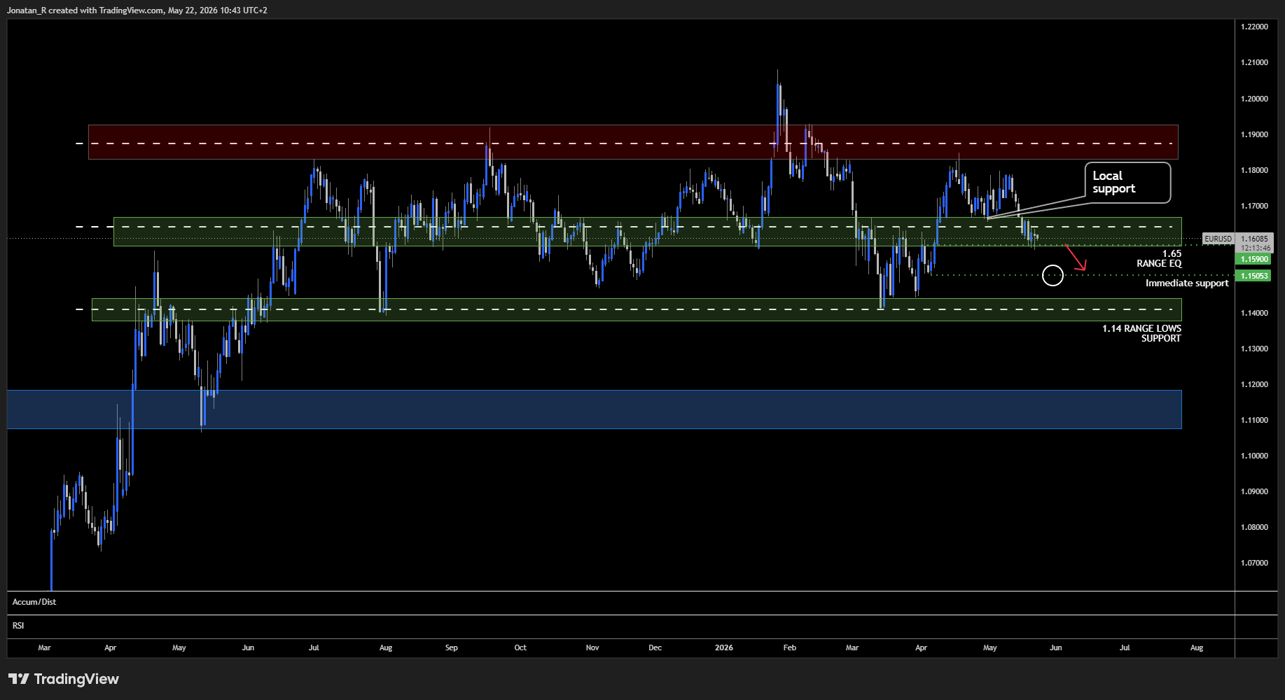 EUR/USD is breaking down even as the ECB prepares to hike. These are the key levels to watch - EURUSD 2026 05 22 10 43 13 00e39