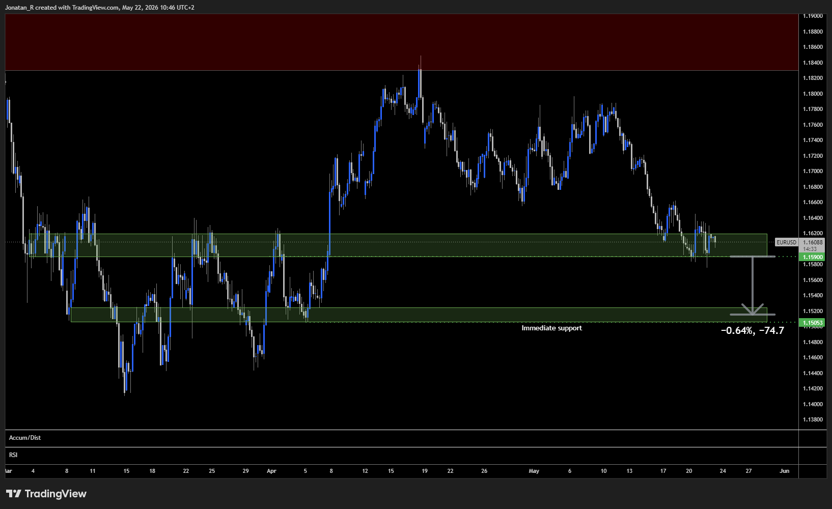 EUR/USD is breaking down even as the ECB prepares to hike. These are the key levels to watch - EURUSD 2026 05 22 10 46 27 02000