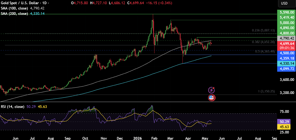 Silver, Gold Forecast. XAG/USD outperforms XAU/USD as industrial demand offsets rising rate pressures - Gold 1305 3