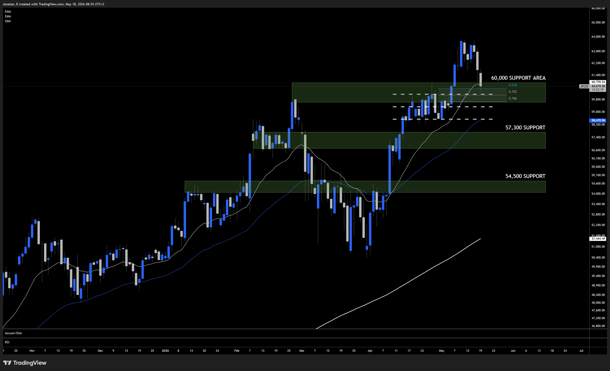 The Nikkei is testing key support after retracing from record highs. These are the key levels to watch - JP225 2026 05 18 08 35 42 09373 scaled