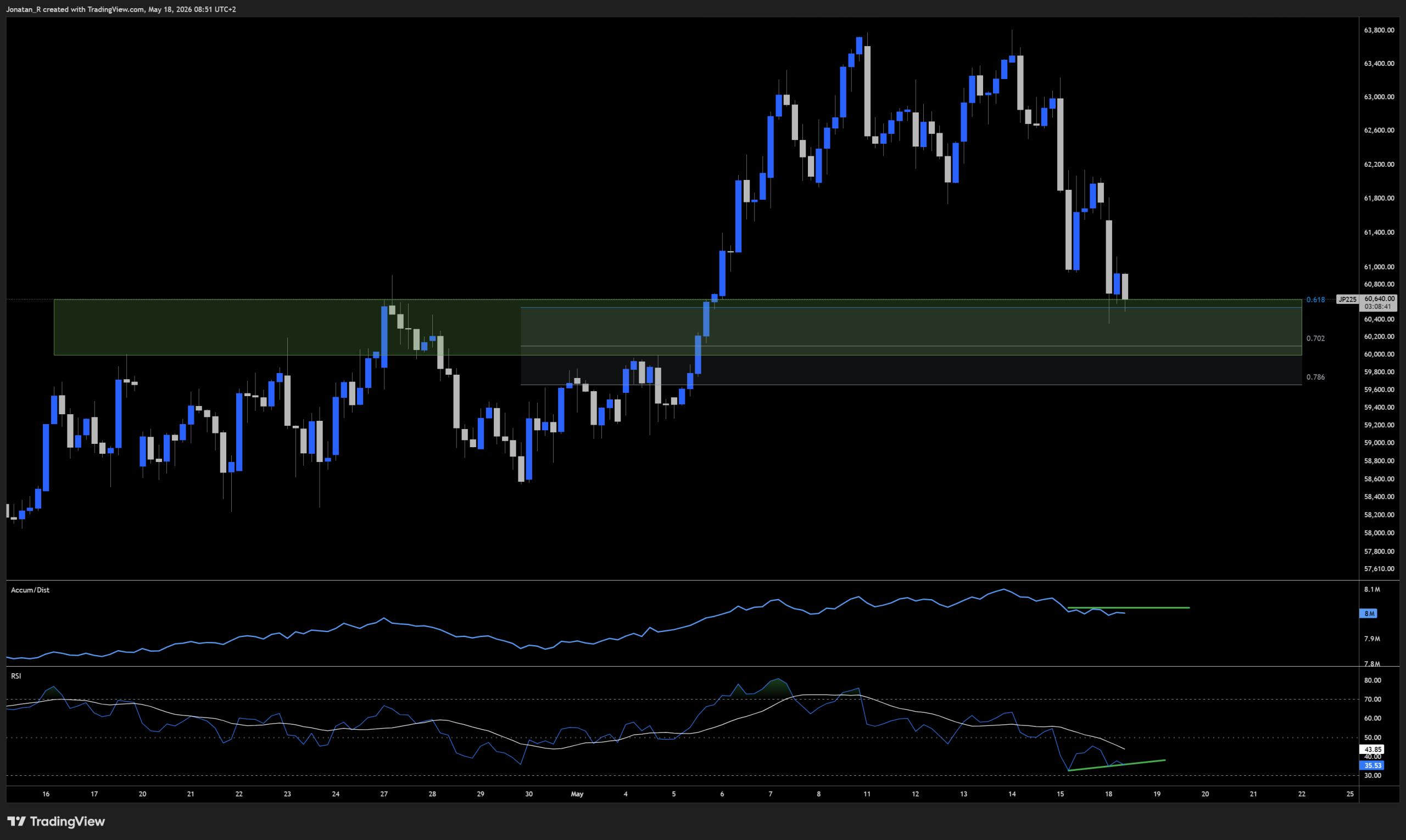 The Nikkei is testing key support after retracing from record highs. These are the key levels to watch - JP225 2026 05 18 08 51 21 321c8 scaled