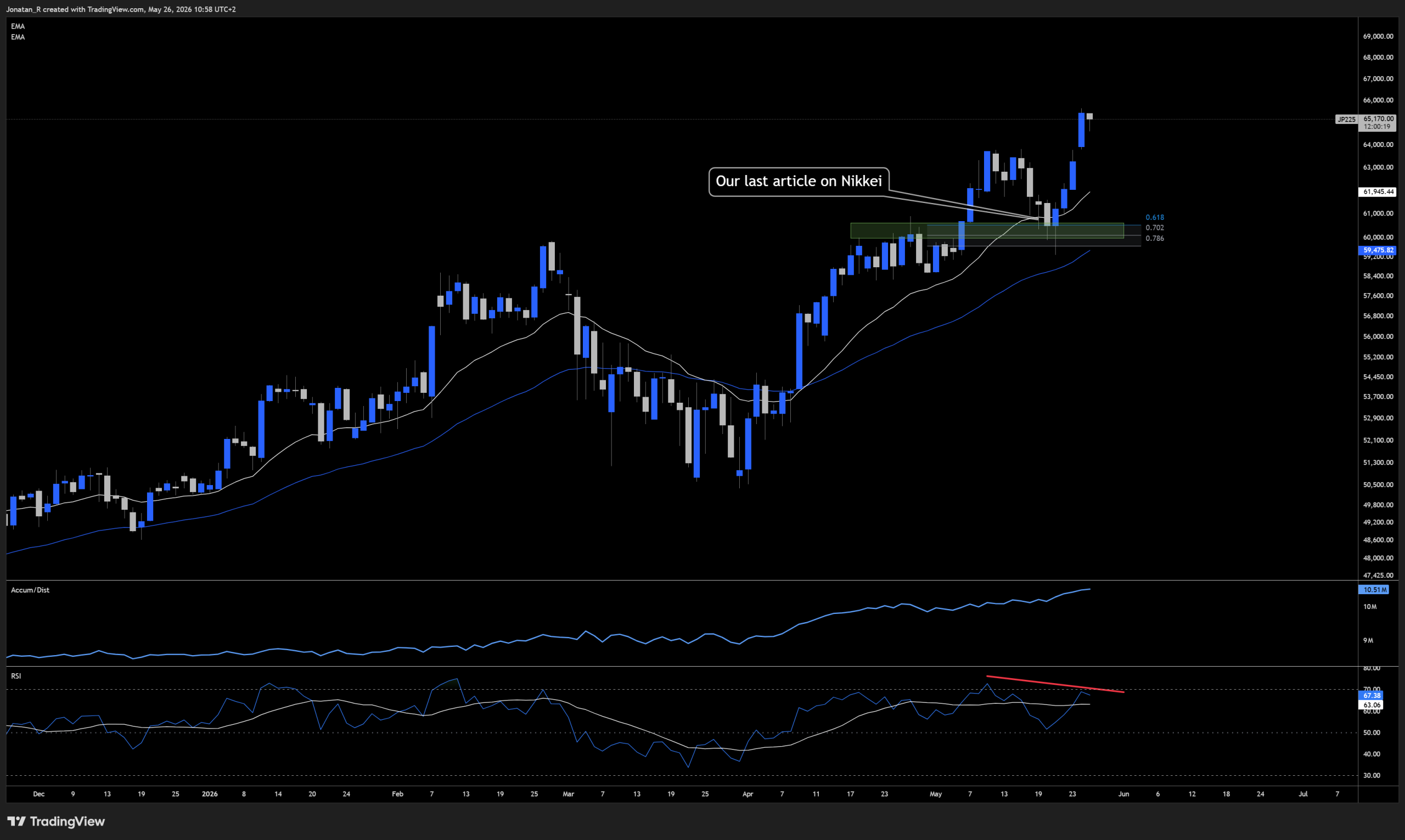 The Nikkei hit a record above 65,000 but is slipping as Iran optimism fades - JP225 2026 05 26 10 58 40 b2bfc 1 scaled