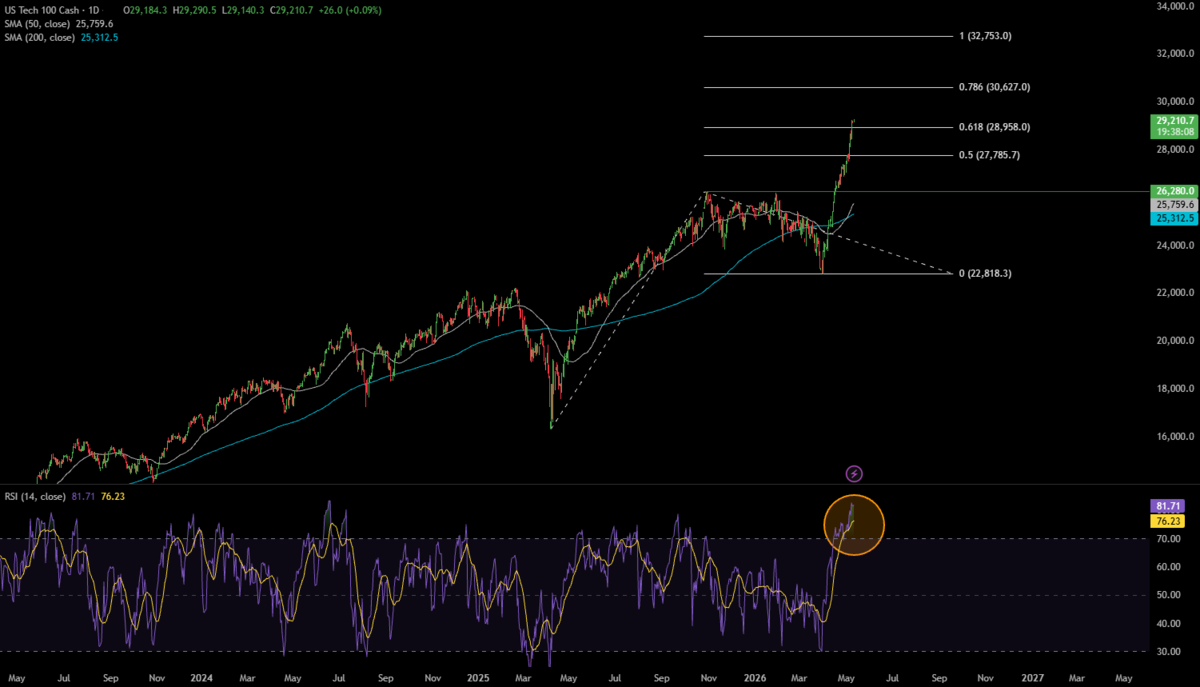 Week Ahead: US CPI, India CPI, Powell-Warsh Fed Transition & Hormuz Volatility - NASDAQ 2026 05 11 00 21 52 1