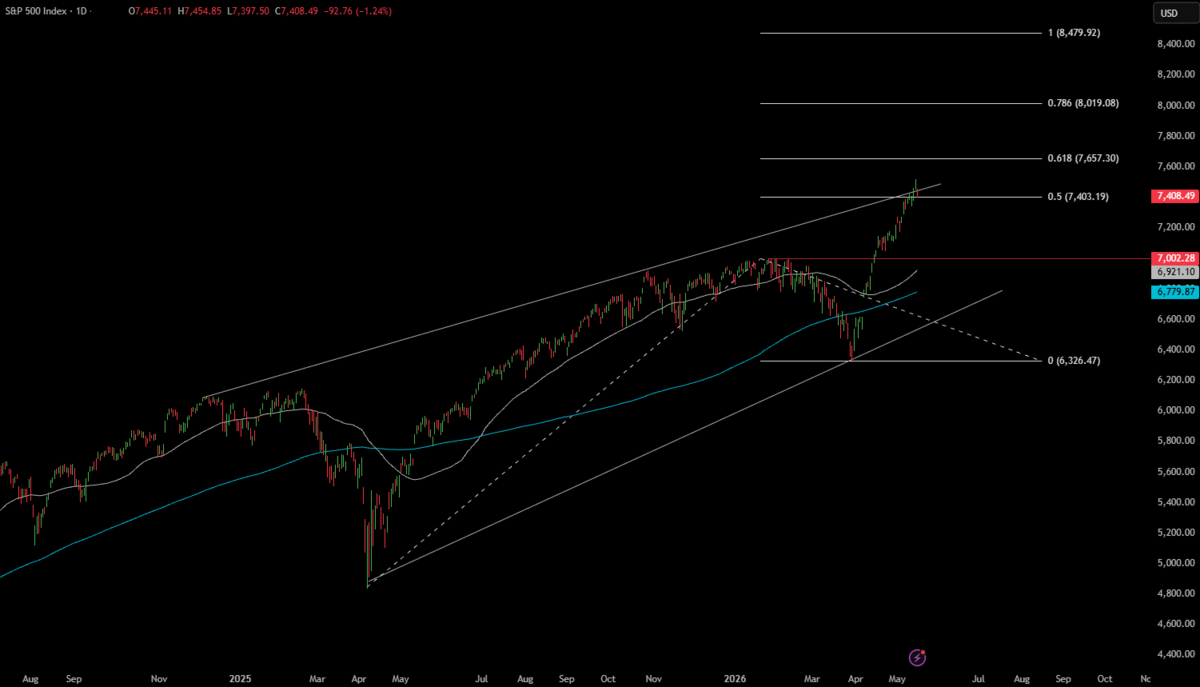 Week Ahead: FOMC Minutes, NVIDIA Earnings, RBI Rupee Defense & Pakistan IMF Budget Week Ahead: FOMC Minutes, NVIDIA Earnings, RBI Rupee Defense & Pakistan IMF Budget - SPX 1