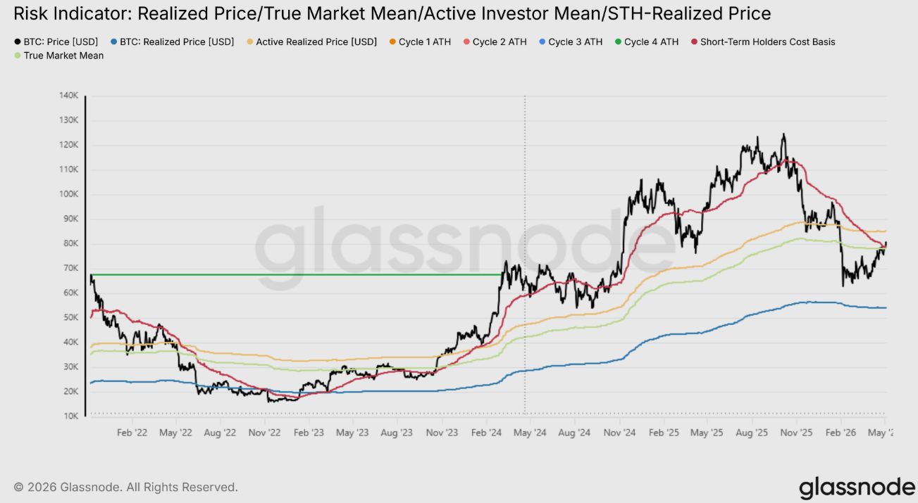 Bitcoin Ethereum Forecast: BTC slips from 3-month high as markets await next catalyst; ETH momentum weakens - True market mean