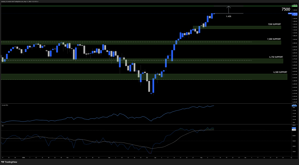 The S&P 500 is at record highs ahead of CPI and the Trump-Xi summit. These are the key levels to watch The S&P 500 is at record highs ahead of CPI and the Trump-Xi summit. These are the key levels to watch - US500 2026 05 11 11 23 58 7be21 1024x565