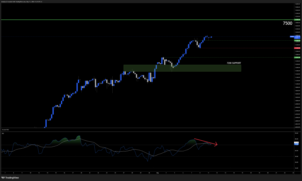 The S&P 500 is at record highs ahead of CPI and the Trump-Xi summit. These are the key levels to watch The S&P 500 is at record highs ahead of CPI and the Trump-Xi summit. These are the key levels to watch - US500 2026 05 11 11 25 57 4c9a8 1024x615