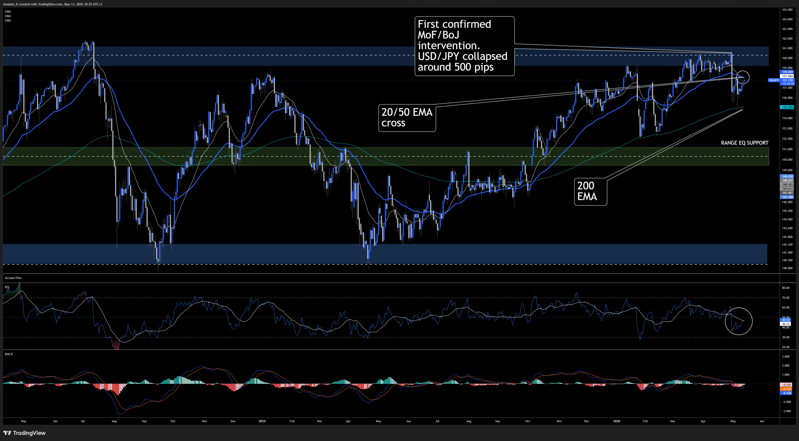 USD/JPY is climbing again after Japan's record intervention campaign. Was it all for nothing? USD/JPY is climbing again after Japan's record intervention campaign. Was it all for nothing? - USDJPY 2026 05 13 10 25 07 9b1a4 scaled