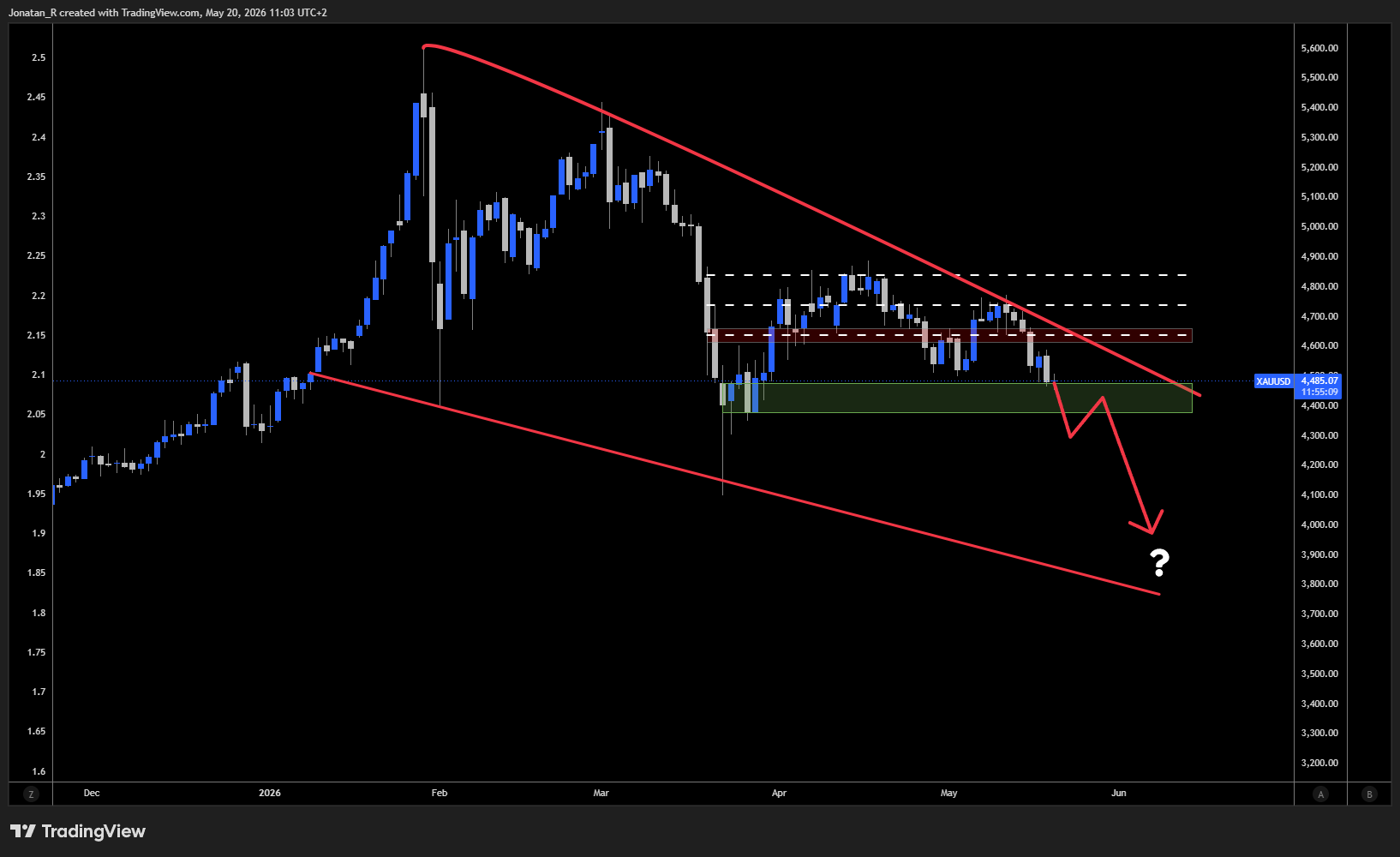 Gold breaks below key support as yields climb ahead of the FOMC minutes. These are the key levels to watch - XAUUSD 2026 05 20 11 03 50 ec3b9