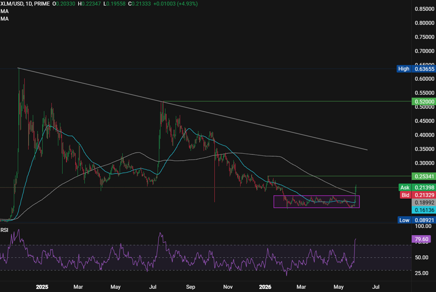 Stellar Forecast: XLM soars 30% on DTCC partnership news. Can the rally go further? Stellar Forecast: XLM soars 30% on DTCC partnership news. Can the rally go further? - XLMUSDT 1