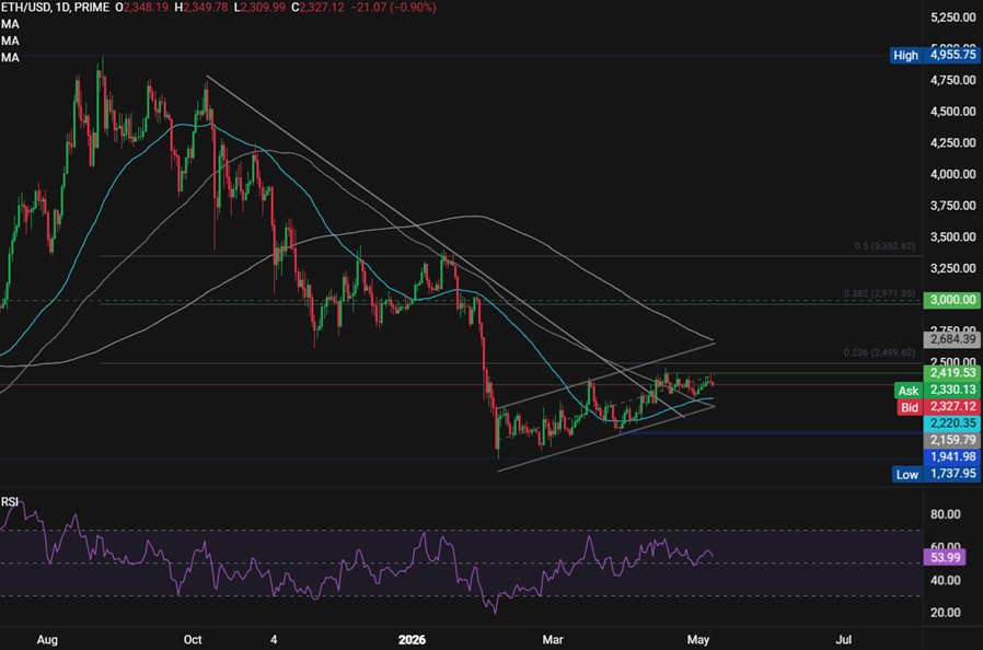 Bitcoin Ethereum Forecast: BTC slips from 3-month high as markets await next catalyst; ETH momentum weakens - ethusd 20 1