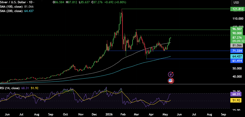 Silver, Gold Forecast. XAG/USD outperforms XAU/USD as industrial demand offsets rising rate pressures - image2