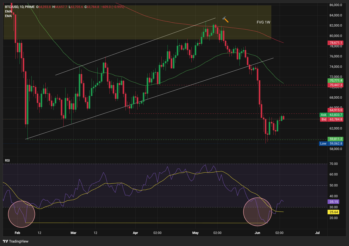 Bitcoin Returns to Its 200-Week Anchor as Demand Contracts to Multi-Year Lows Bitcoin Returns to Its 200-Week Anchor as Demand Contracts to Multi-Year Lows - 1 1 1