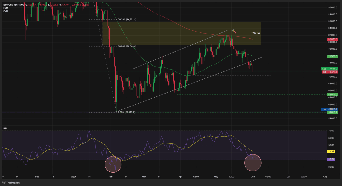 Bitcoin Falls Out of the Channel as Strategy Breaks Its Diamond Hands&nbsp; - 1