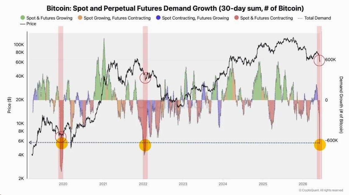 Bitcoin Returns to Its 200-Week Anchor as Demand Contracts to Multi-Year Lows Bitcoin Returns to Its 200-Week Anchor as Demand Contracts to Multi-Year Lows - 10 1