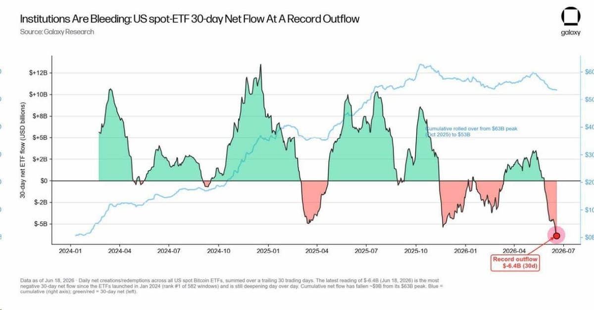 BTC Slides to $58K Lows as Strategy Cracks and ETF Outflows Hit a Record&nbsp; - 10 2