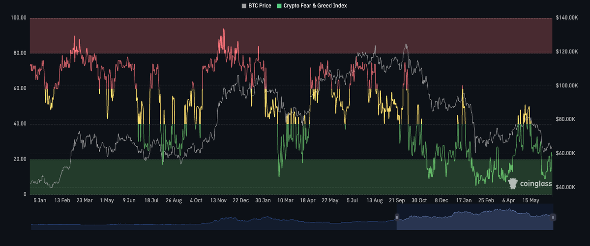 Bitcoin Bounces but Capitulation Metrics Still Lag Prior Cycle Lows Bitcoin Bounces but Capitulation Metrics Still Lag Prior Cycle Lows - 6 1 2