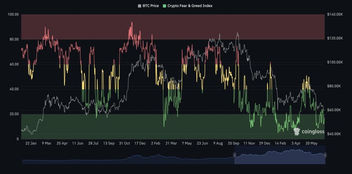 BTC Slides to $58K Lows as Strategy Cracks and ETF Outflows Hit a Record&nbsp; - 6