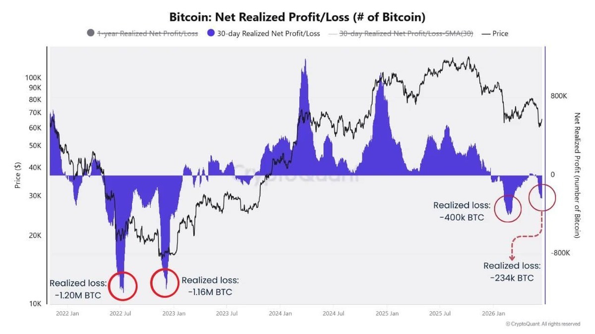 Bitcoin Bounces but Capitulation Metrics Still Lag Prior Cycle Lows Bitcoin Bounces but Capitulation Metrics Still Lag Prior Cycle Lows - 7 1
