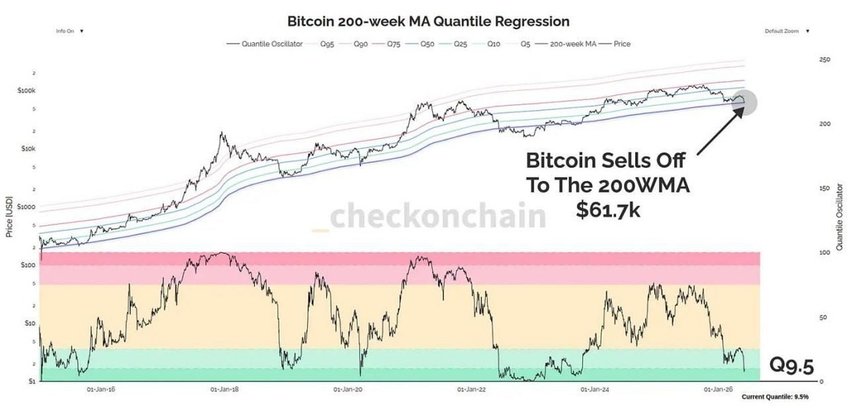 Bitcoin Returns to Its 200-Week Anchor as Demand Contracts to Multi-Year Lows&nbsp; - 9 1