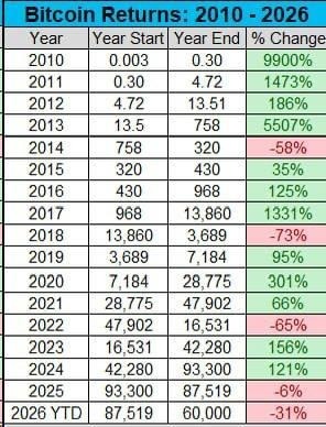 BTC Slides to $58K Lows as Strategy Cracks and ETF Outflows Hit a Record&nbsp; - 9 2