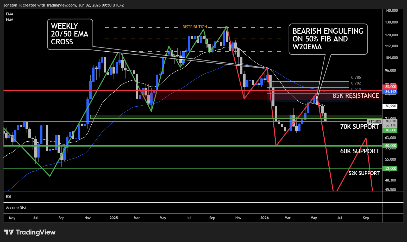Why is Bitcoin falling while the stock market holds near record highs? These are the key levels to watch Why is Bitcoin falling while the stock market holds near record highs? These are the key levels to watch - BTCUSD 2026 06 02 09 50 17 1695b