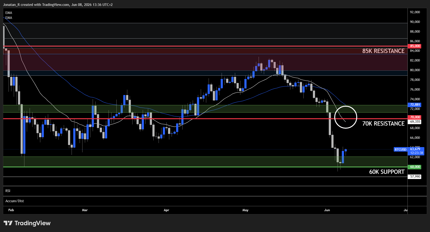 Bitcoin tracks stocks lower but not higher. Is the AI trade absorbing all the risk appetite? Bitcoin tracks stocks lower but not higher. Is the AI trade absorbing all the risk appetite? - BTCUSD 2026 06 08 13 36 22 cbed7