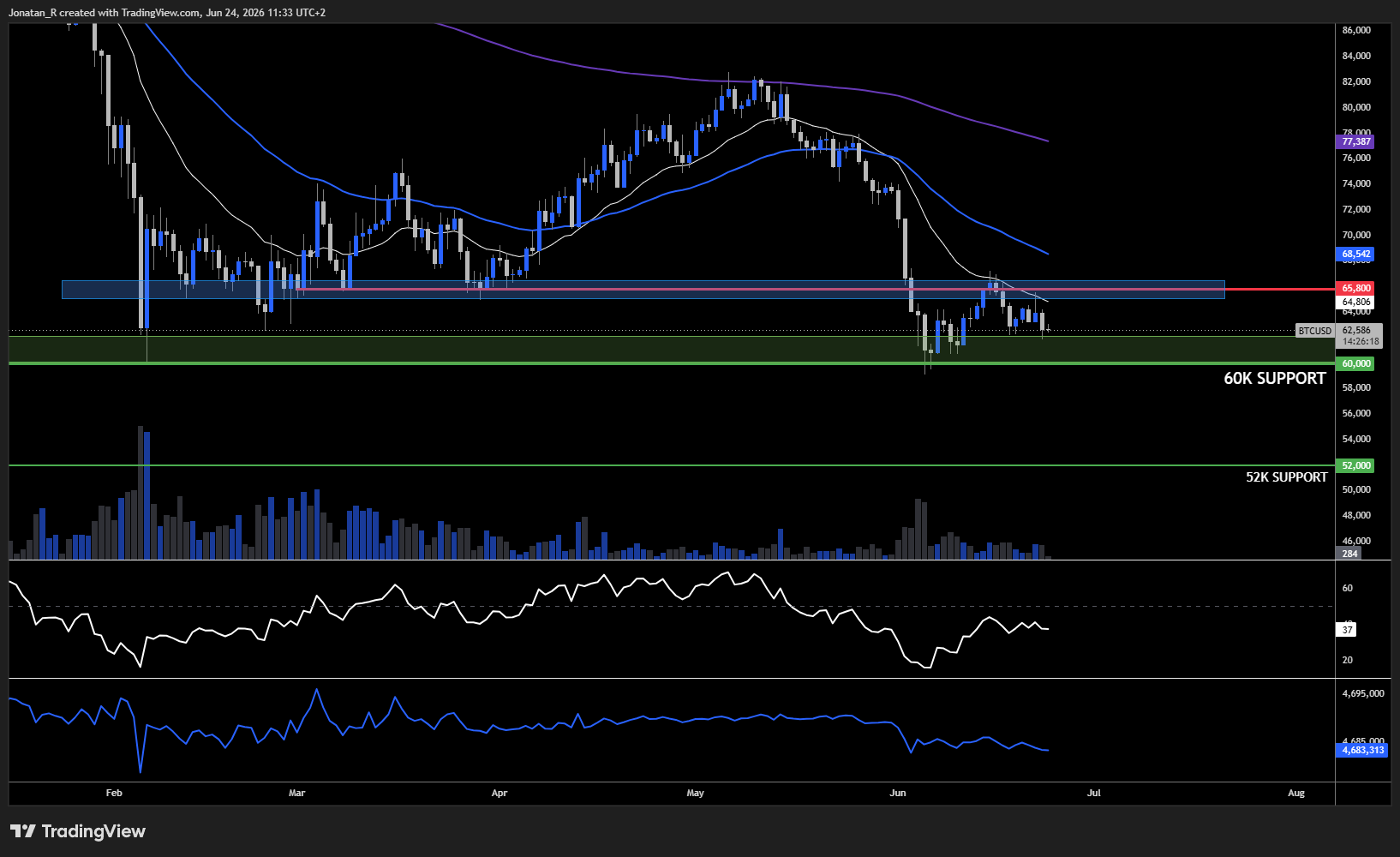 Bitcoin slides as a hawkish Fed and a stronger dollar weigh on risk assets. These are the key levels to watch - BTCUSD 2026 06 24 11 33 41 f489d