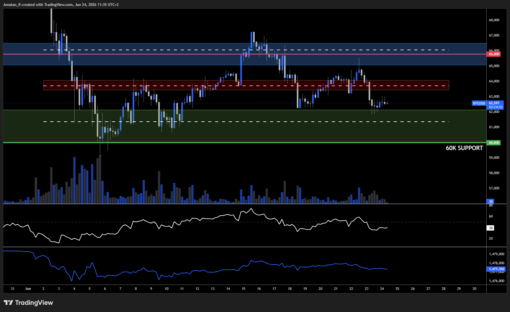 Bitcoin slides as a hawkish Fed and a stronger dollar weigh on risk assets. These are the key levels to watch - BTCUSD 2026 06 24 11 35 39 117e2