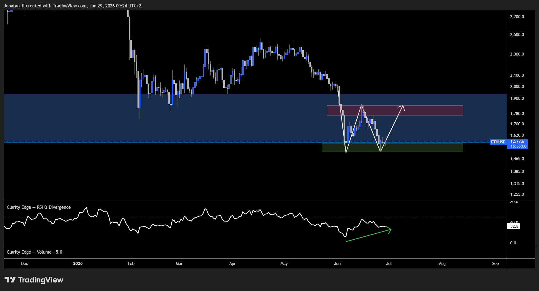 Ethereum is testing the line that has decided every bull and bear phase. These are the key levels to watch - ETHUSD 2026 06 29 09 24 01 c1af0