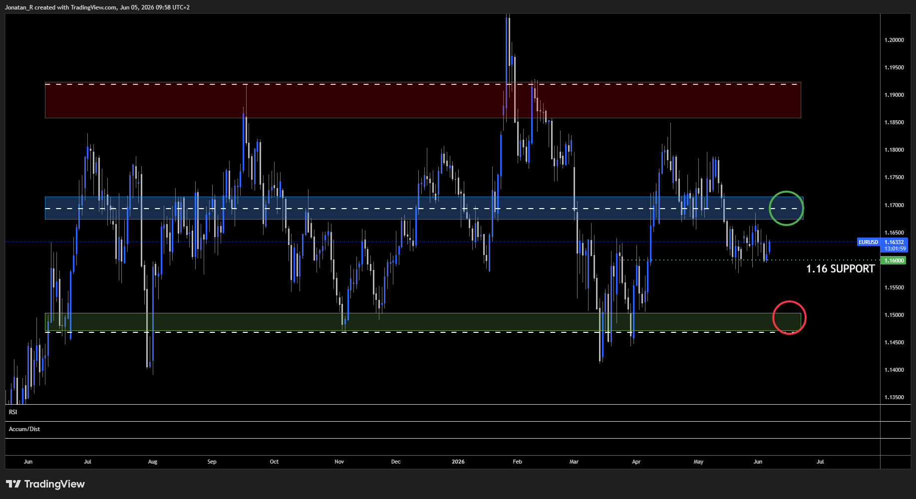 EUR/USD is consolidating ahead of NFP as markets eye next week's ECB hike. These are the key levels to watch EUR/USD is consolidating ahead of NFP as markets eye next week's ECB hike. These are the key levels to watch - EURUSD 2026 06 05 09 57 59 7bd36