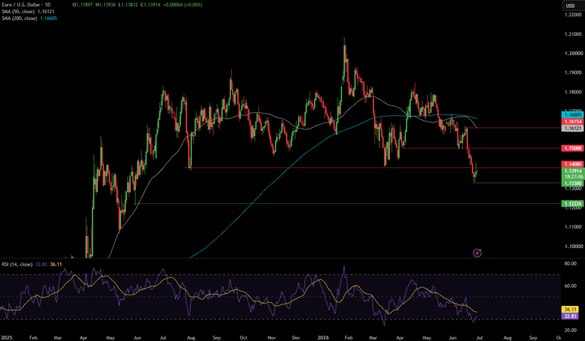 Week Ahead: US NFP, Eurozone CPI, US ISM Manufacturing - EURUSD 3